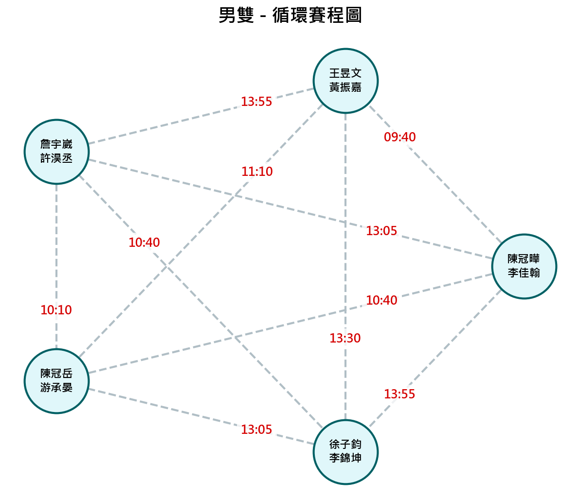 男雙循環賽程圖