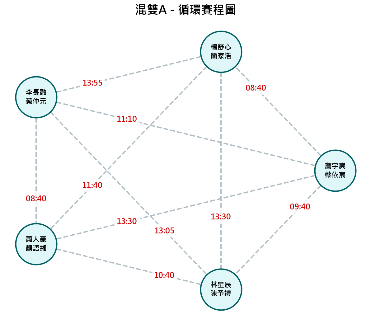 混雙A循環賽程圖