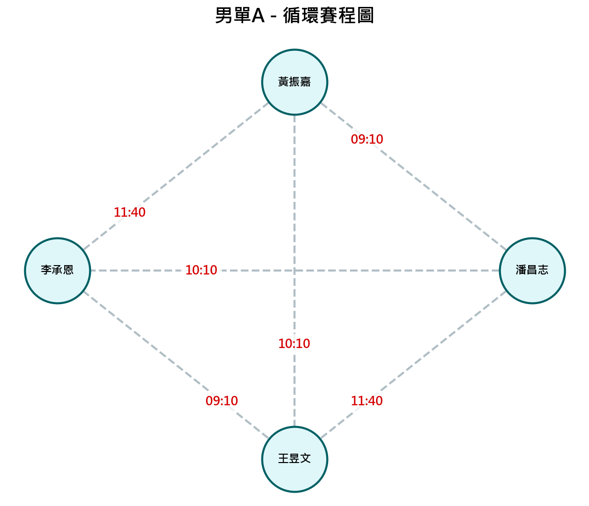 男單A循環賽程圖