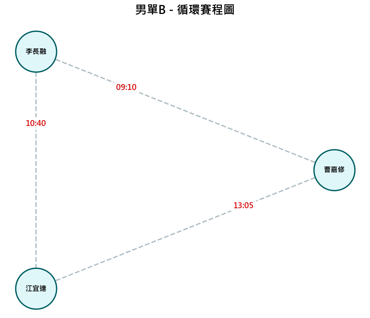 男單B循環賽程圖